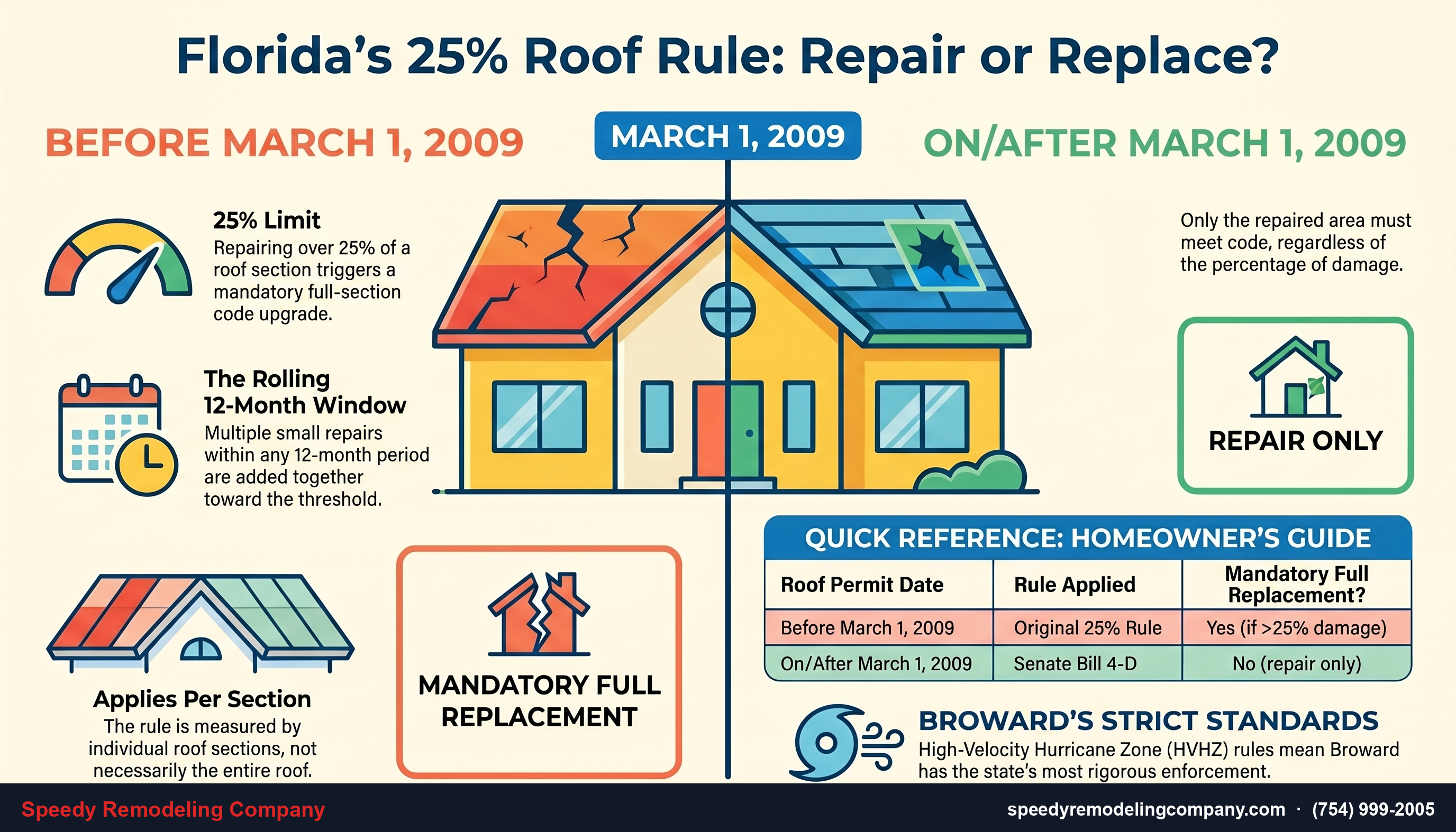 Florida's 25% roof rule explained: before vs. on/after March 1, 2009 — repair-only for newer roofs under SB 4-D, mandatory full replacement over 25% for older roofs, plus Broward's High-Velocity Hurricane Zone standards